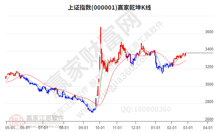 滬指贏家乾坤K線工具 滬指贏家乾坤K線工具