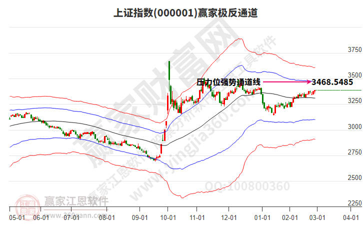 滬指贏家極反通道工具