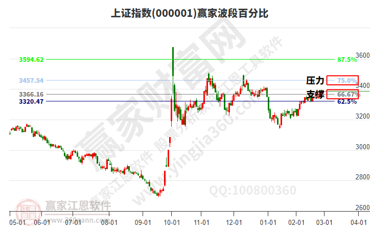 滬指贏家波段百分比工具