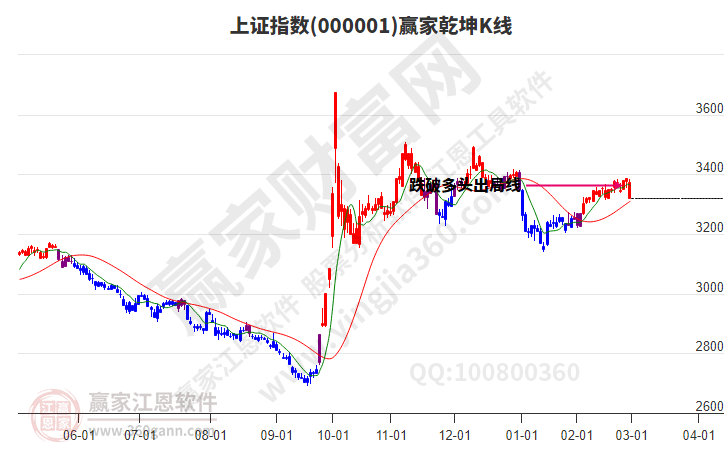 滬指贏家乾坤K線工具 滬指贏家乾坤K線工具