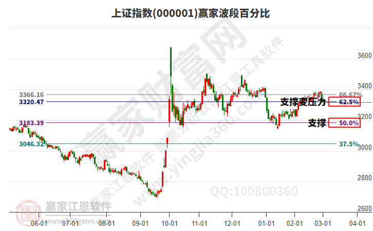 滬指贏家波段百分比工具