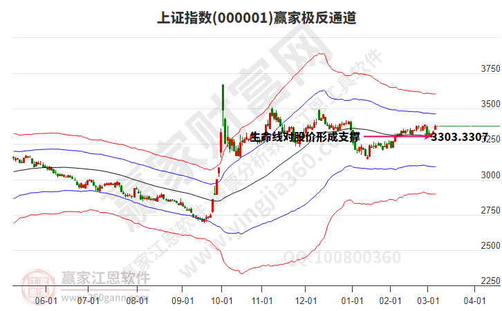 滬指贏家極反通道工具 滬指贏家極反通道工具