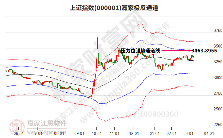 滬指贏家極反通道工具 滬指贏家極反通道工具