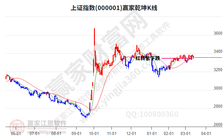 滬指贏家乾坤K線工具 滬指贏家乾坤K線工具