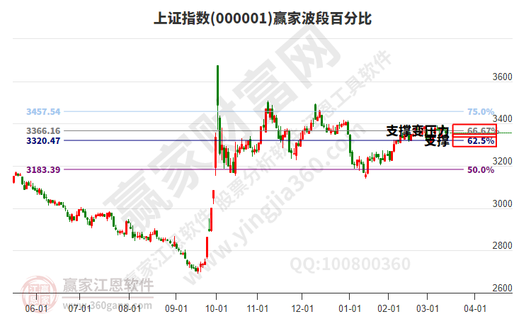 滬指贏家波段百分比工具 滬指贏家波段百分比工具
