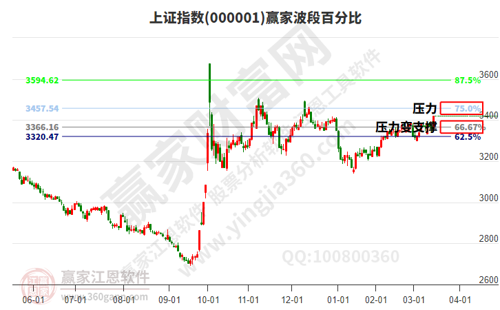 滬指贏家波段百分比工具 滬指贏家波段百分比工具