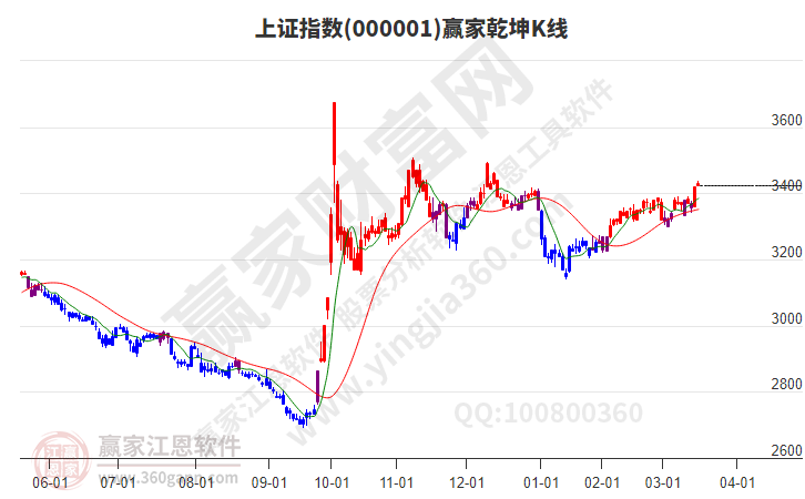 滬指贏家乾坤K線工具 滬指贏家乾坤K線工具