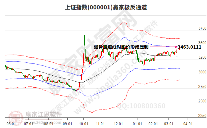 滬指贏家極反通道工具 滬指贏家極反通道工具
