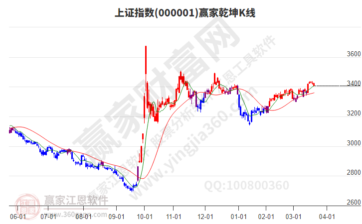 滬指贏家乾坤K線工具 滬指贏家乾坤K線工具