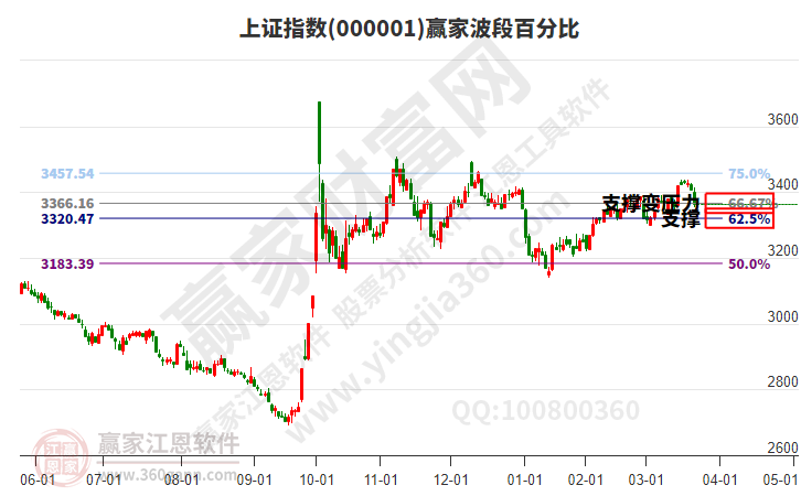 滬指贏家波段百分比工具 滬指贏家波段百分比工具