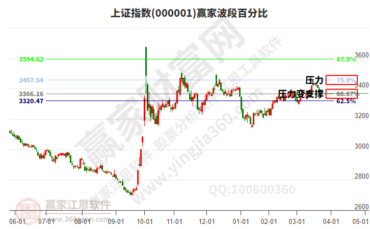 滬指贏家波段百分比工具