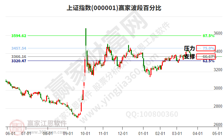滬指贏家波段百分比工具