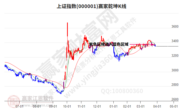 滬指贏家乾坤K線工具