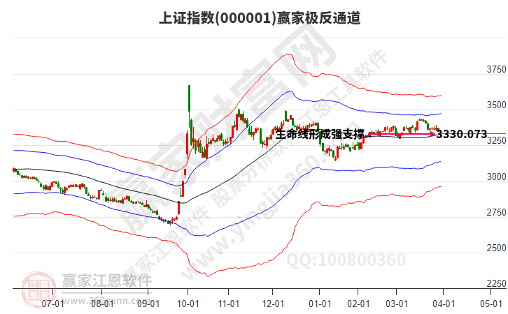 滬指贏家極反通道工具 滬指贏家極反通道工具