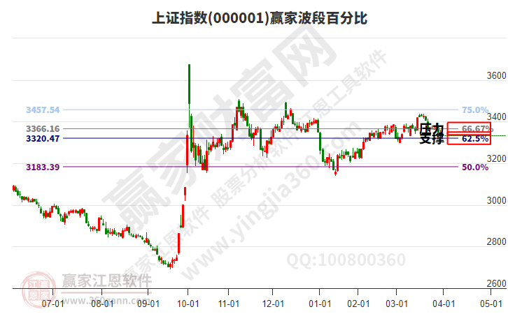 滬指贏家波段百分比工具 滬指贏家波段百分比工具