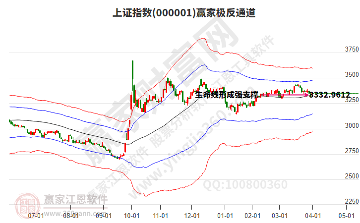 滬指贏家極反通道工具 滬指贏家極反通道工具