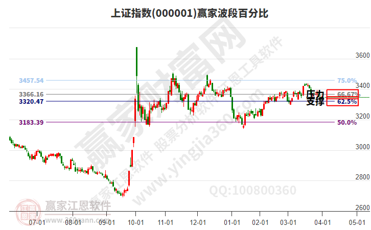 滬指贏家波段百分比工具 滬指贏家波段百分比工具