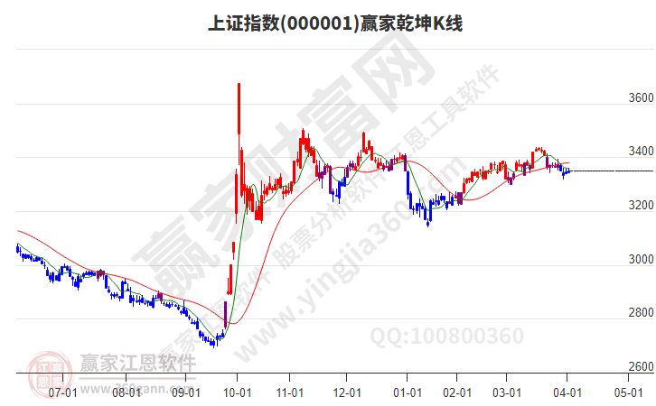 滬指贏家乾坤K線工具
