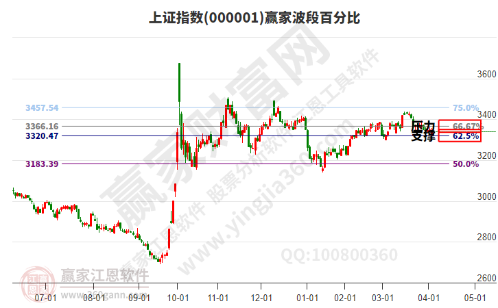 滬指贏家波段百分比工具 滬指贏家波段百分比工具