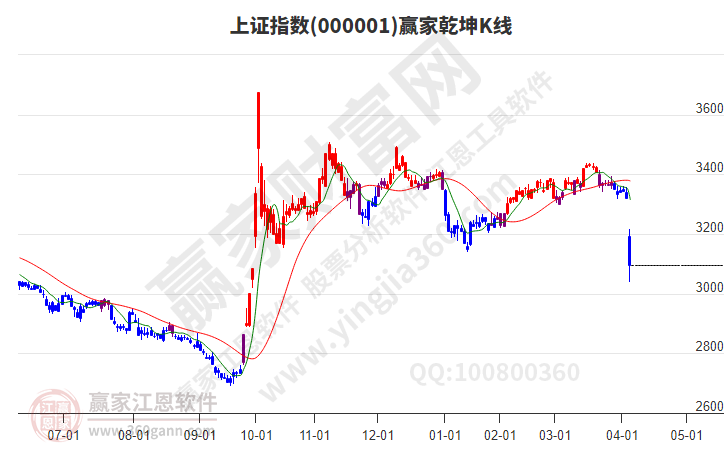 滬指贏家乾坤K線工具 滬指贏家乾坤K線工具