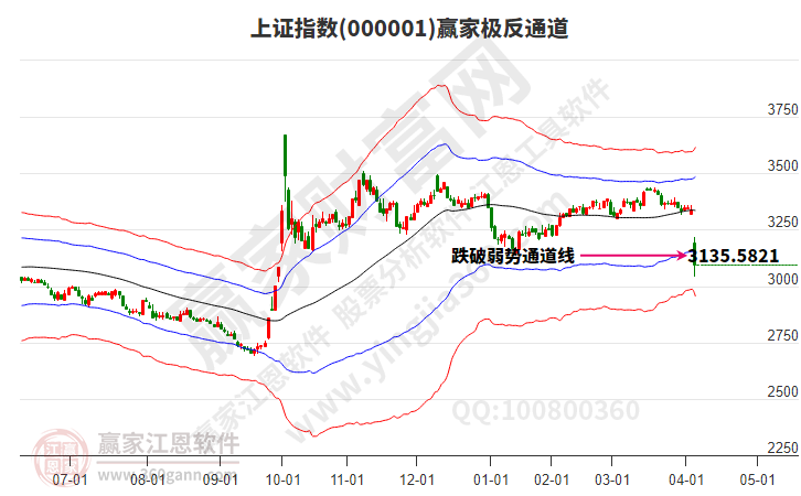 滬指贏家極反通道工具 滬指贏家極反通道工具