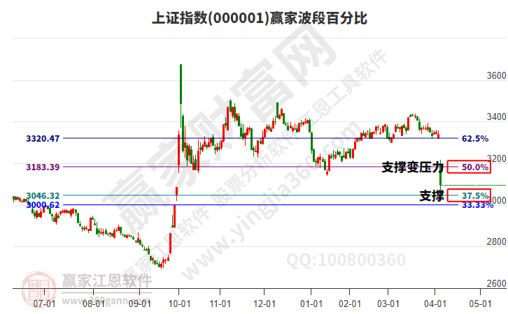 滬指贏家波段百分比工具 滬指贏家波段百分比工具