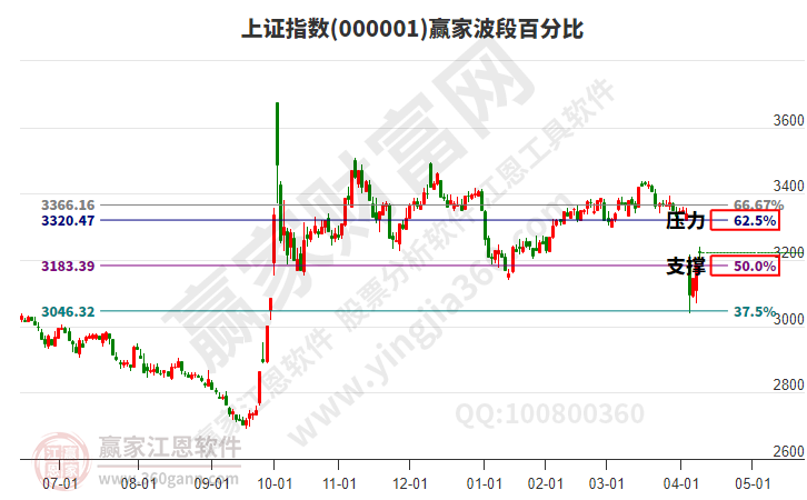 滬指贏家波段百分比工具