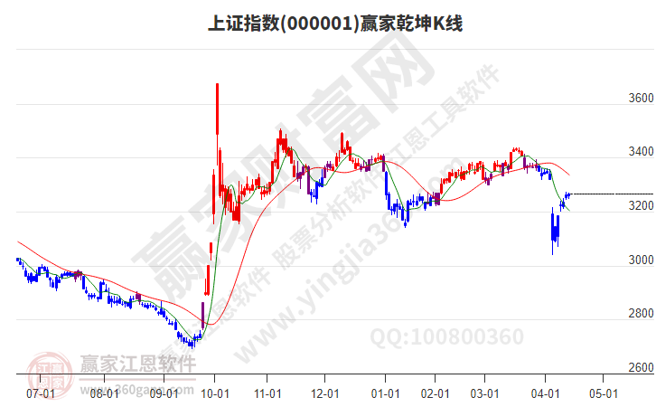 滬指贏家乾坤K線工具 滬指贏家乾坤K線工具