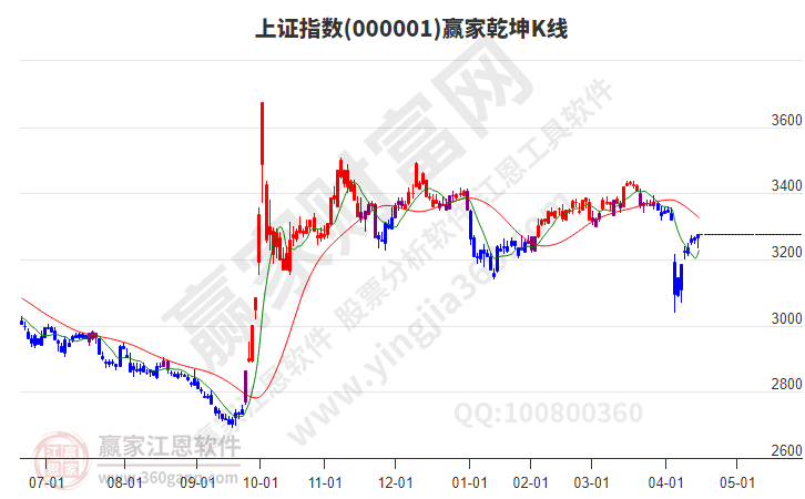 滬指贏家乾坤K線工具 滬指贏家乾坤K線工具