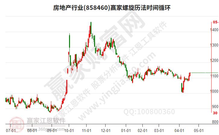 房地產(chǎn) 房地產(chǎn)