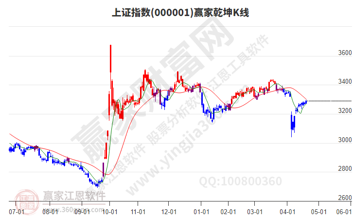 滬指贏家乾坤K線工具 滬指贏家乾坤K線工具