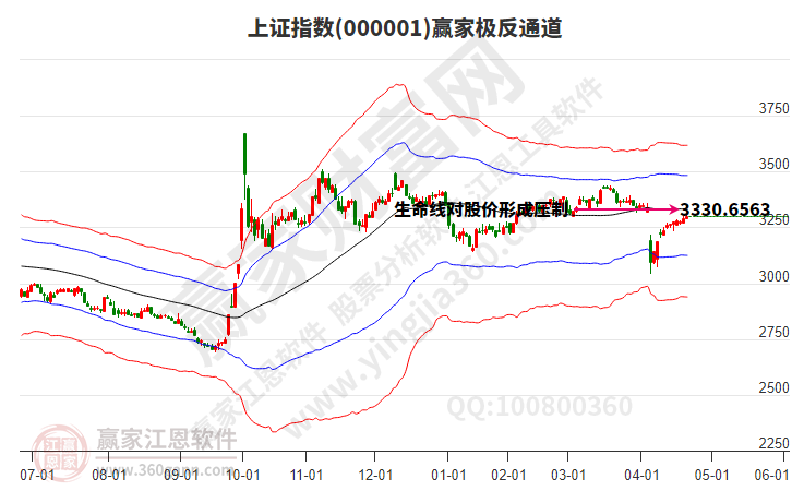 滬指贏家極反通道工具 滬指贏家極反通道工具