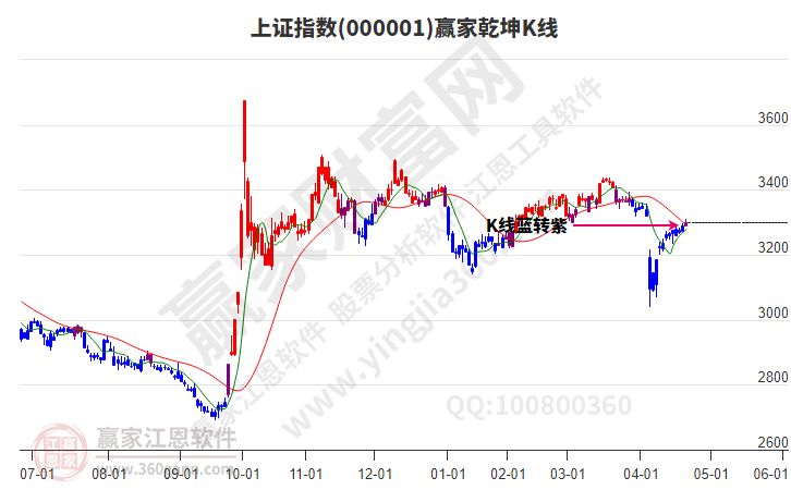 滬指贏家乾坤K線工具 滬指贏家乾坤K線工具