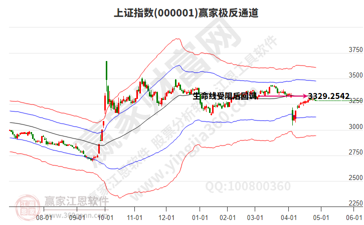 滬指贏家極反通道工具 滬指贏家極反通道工具