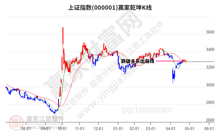 滬指贏家乾坤K線工具 滬指贏家乾坤K線工具