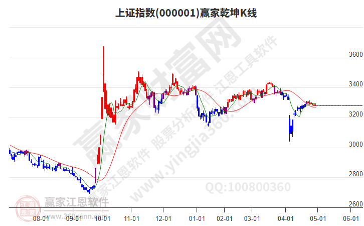 滬指贏家乾坤K線工具 滬指贏家乾坤K線工具