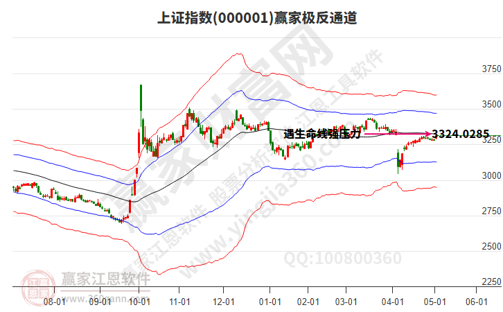 滬指贏家極反通道工具