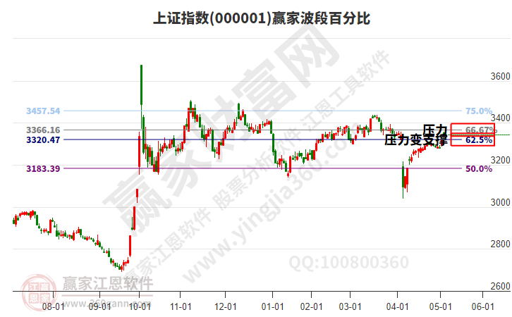 滬指贏家波段百分比工具