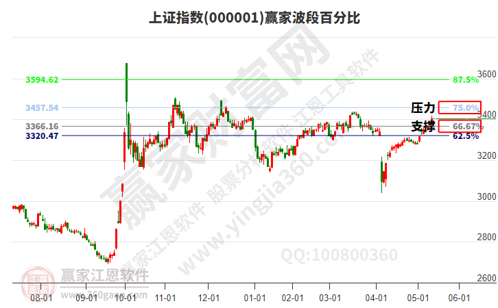 滬指贏家波段百分比工具