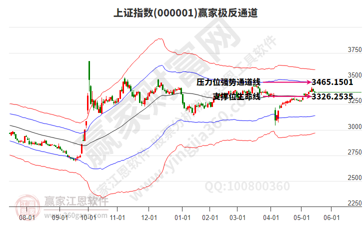 滬指贏家極反通道工具