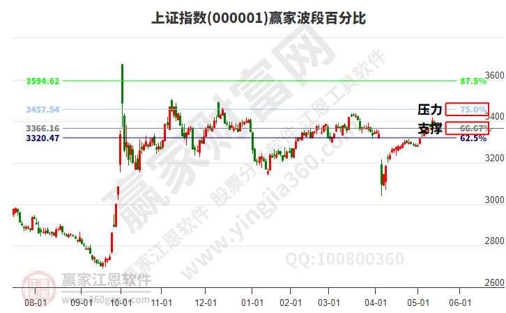滬指贏家波段百分比工具