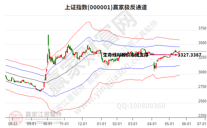極反通道趨勢工具展示