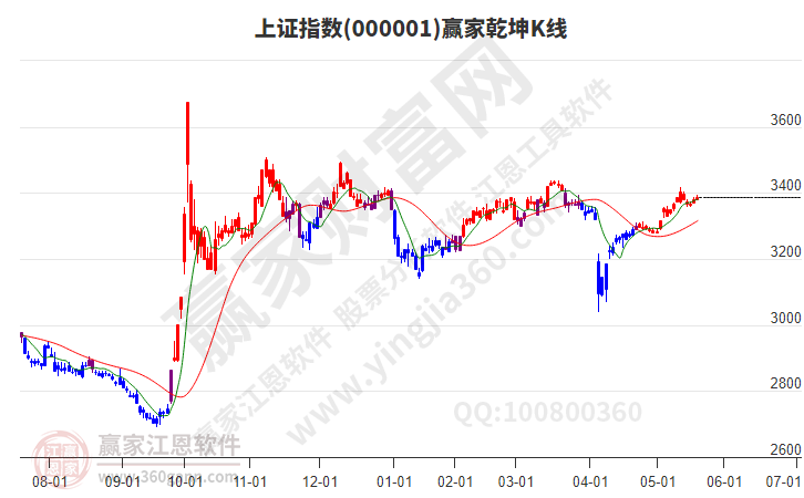 乾坤K線趨勢工具展示