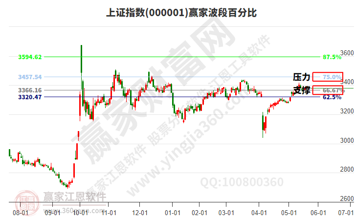 滬指贏家波段百分比工具 滬指贏家波段百分比工具