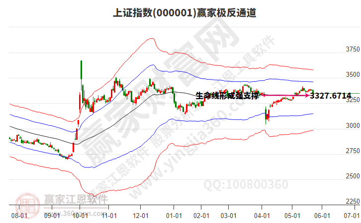 滬指贏家極反通道工具 滬指贏家極反通道工具