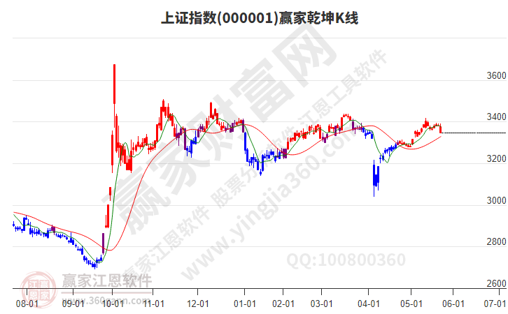 滬指贏家乾坤K線工具 滬指贏家乾坤K線工具