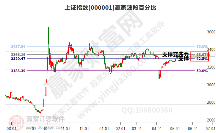 滬指贏家波段百分比工具 滬指贏家波段百分比工具