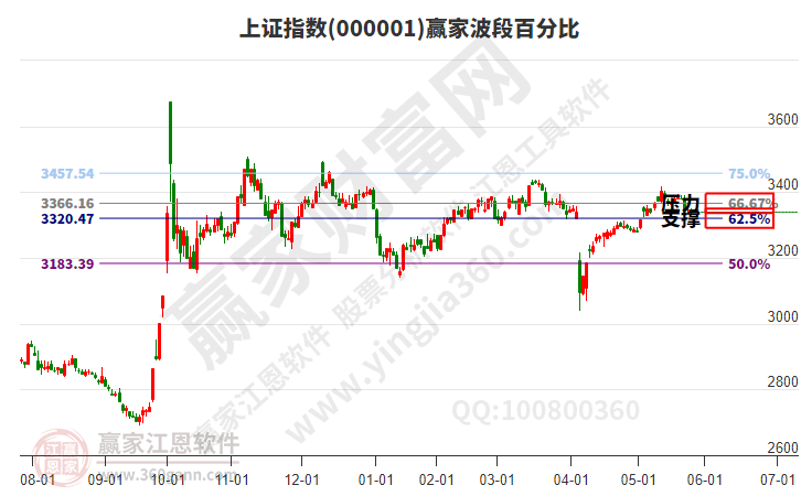 滬指贏家波段百分比工具 滬指贏家波段百分比工具