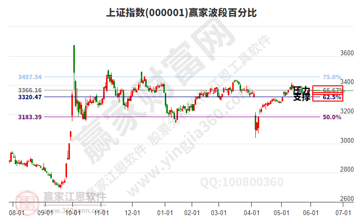 滬指贏家波段百分比工具