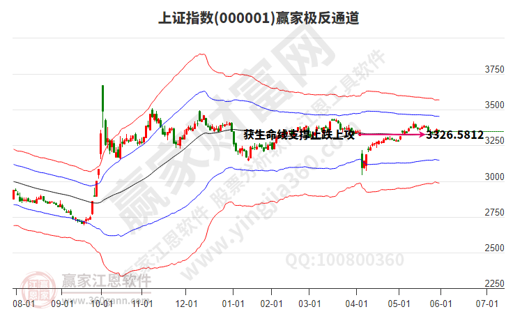 滬指贏家極反通道工具 滬指贏家極反通道工具